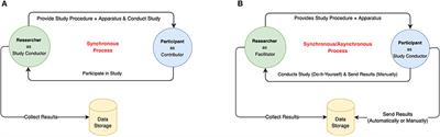 The reality of remote extended reality research: Practical case studies and taxonomy